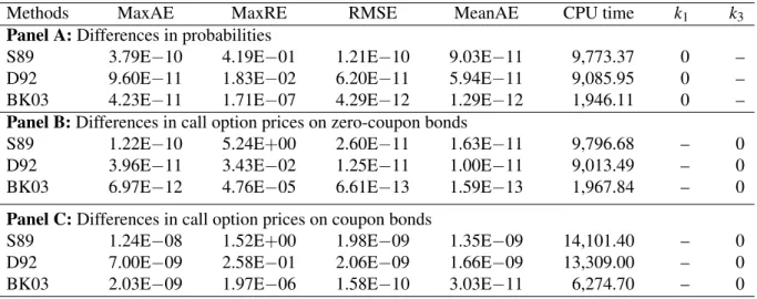 Table 4.2: Differences in approximations for each method compared against a benchmark.