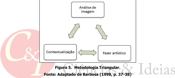 Figura 5.  Metodologia Triangular. 