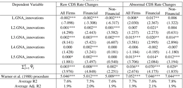Table 2 tabulates the average estimated coefficients of equation (2), and corresponding t- t-statistics,  using  the  (unexpected)  growth  of  GNA  and  NNA  as  alternative  measures  of  open  interest