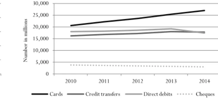 Figure 1.2: Evolution of the number of  transactions per payment instrument in the 