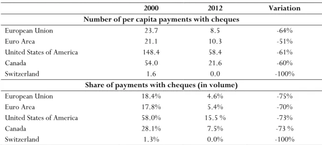 Table 2.1: Evolution of cheques usage between 2000 and 2012  