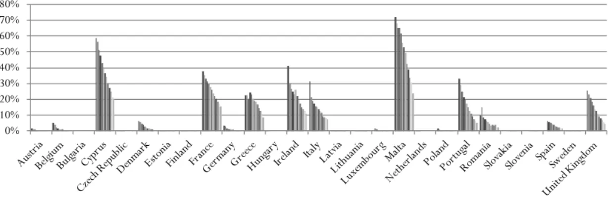 Figure 2.2: Evolution of the share of payments made with cheques between 2000  and 2012 (in volume) 