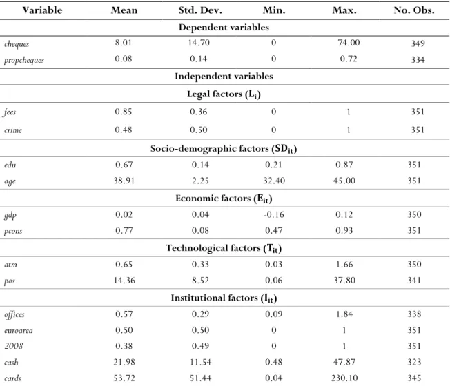 Table 2.2: Descriptive statistics of the dependent and independent variables for EU  countries (2000-2012) 