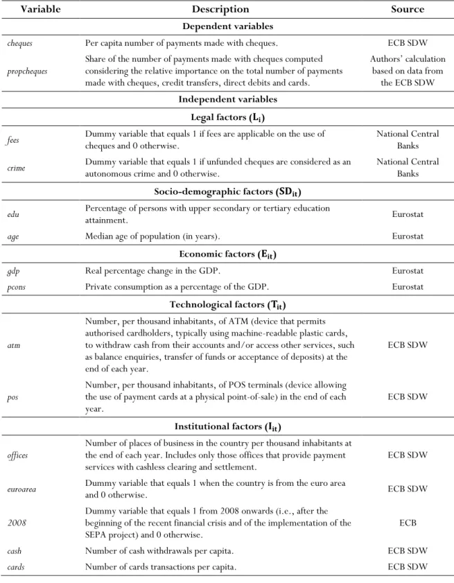 Table A2.1: Description of the dependent and independent variables used   in the empirical analysis  