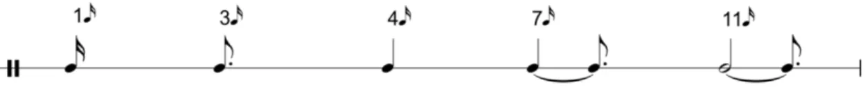 Fig. 4. Durations (in 32 nd  notes) of the subsections a, b, c, d, and e; first section of II