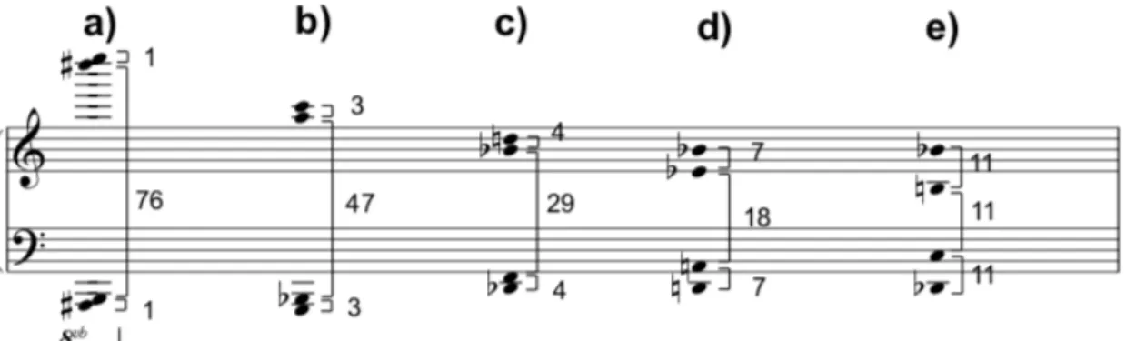 Fig. 5. Chords (and their respective intervals) which open each one of the subsections a, b, c, d, and e;  