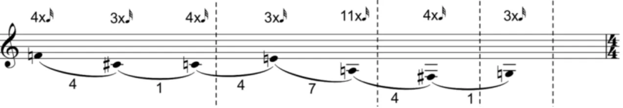 Fig. 8. Repeated notes in each one of the subsections a, b, c, d, and e;  