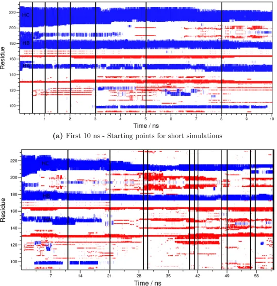 Figure 2.9: Secondary Structure map of a misfolding transition in PrP obtained at pH 2 using the constant-pH MD methodology [1].