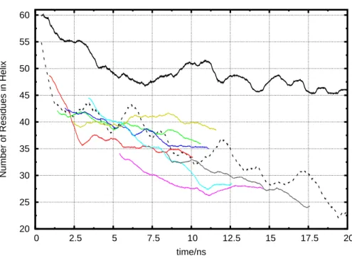 Figure 3.1: Variation of Helix content in short simulations.