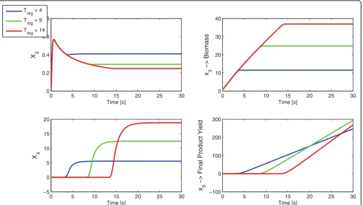 Figure 5 shows a plot of j(l(t), x(t)) obtained with a near- near-optimal control function u(t)