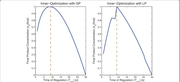 Figure 4 Result of the optimization using the Inner Optimization with Geometric Programming (left) and Linear Programming (right).