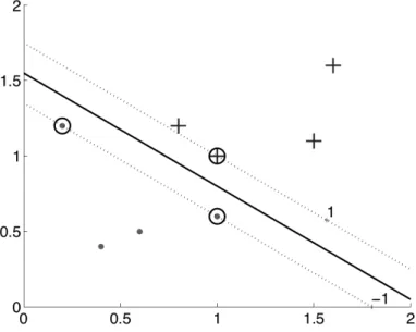 Figure 2.2: For a two class problem, the thick line defines the boundary and the dotted lines the limit of the margin on both sides