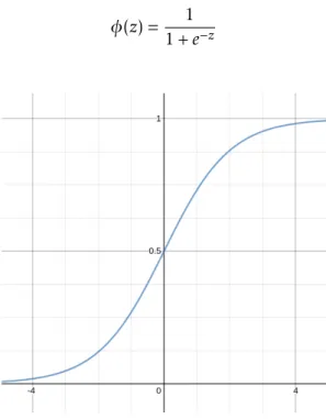 Figure 2.3: Sigmoid activation function.
