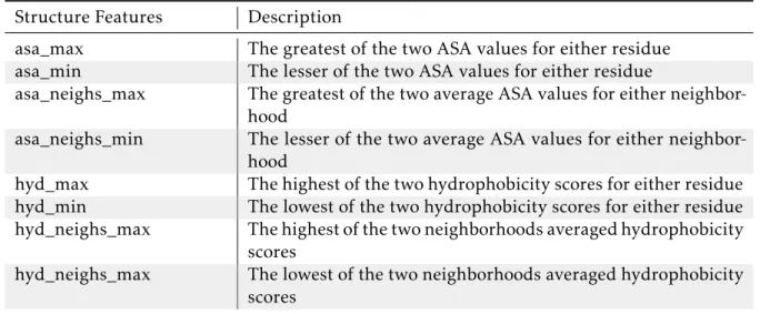 Table 3.2: Overview of structural features Structure Features Description