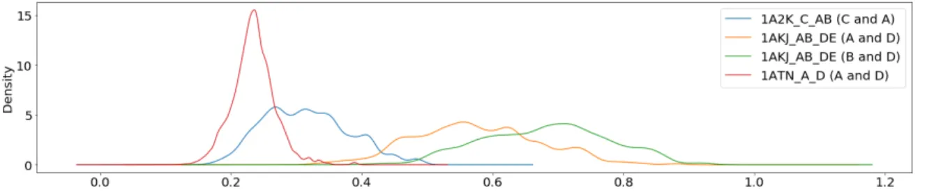 Figure 3.5: Distribution of co-evolutionary values across different complexes before scaler.