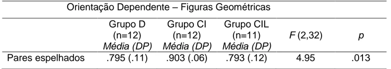 Tabela 3 – Análise da proporção média do número de acertos dos pares espelhados, para os  três grupos, na tarefa de OD para as Figuras Geométricas