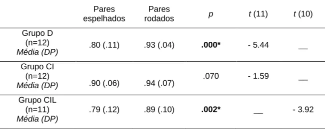 Tabela  5  –  Dados  dos  testes  t-student  para  o  número  de  acertos,  na  comparação de pares espelhados com  pares rodados, para os três grupos, na tarefa  de OD para as Figuras Geométricas