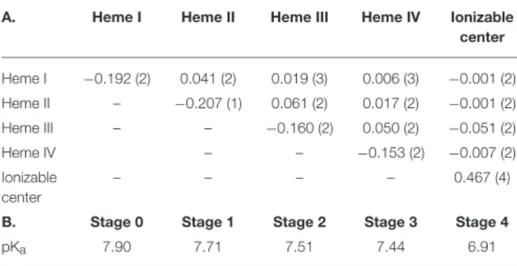 TABLE 2 | Thermodynamic parameters determined for SaSTC.