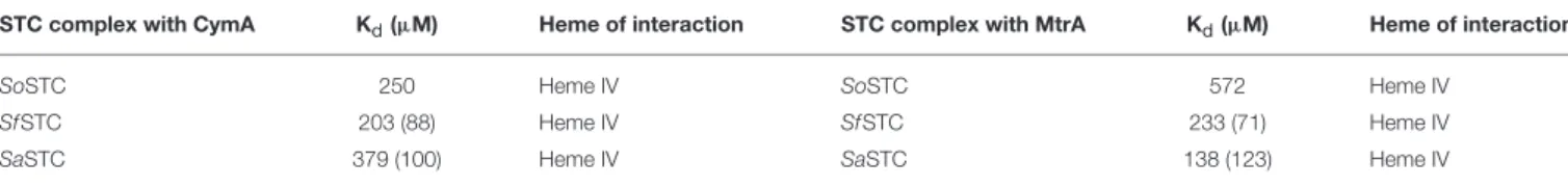TABLE 4 | Pairwise interactions tested for SoSTC (Fonseca et al., 2013), SaSTC and SfSTC (this work) with SoMtrA and SoCymA.