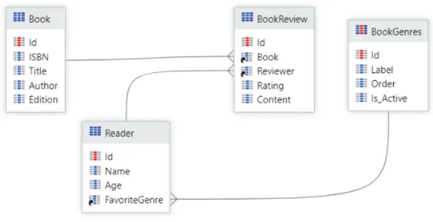 Figure 2.3: A simple database schema of an OutSystems application.