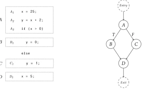 Figure 2.9: The CFG for the program of Listing 2.1.