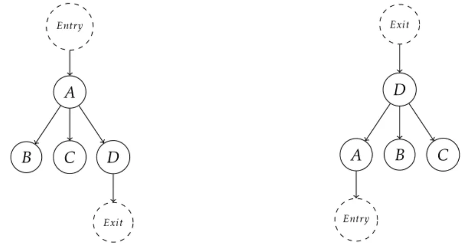 Figure 2.12: Dominator (left) and postdominator trees for the program of Listing 2.1.