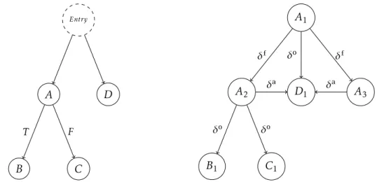 Figure 2.14: The Control Dependence Graph (left) and the Data Dependence Graph for the program of Listing 2.1.
