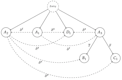 Figure 2.15 shows the Program Dependence Graph for the program of Listing 2.1.