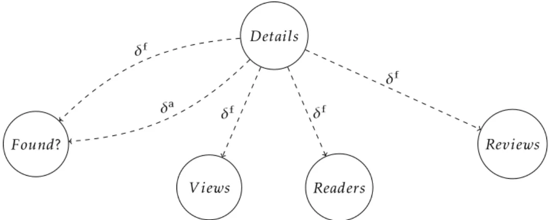 Figure 4.9: Data dependences found for our example program.