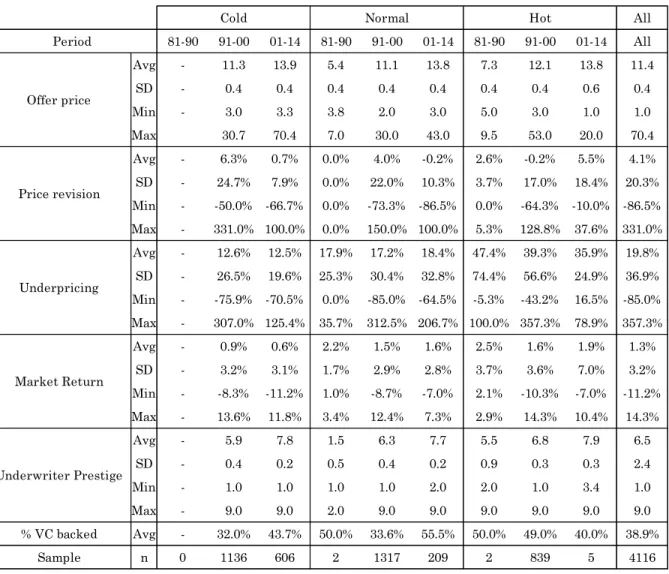 Table 2- Descriptive statistics 