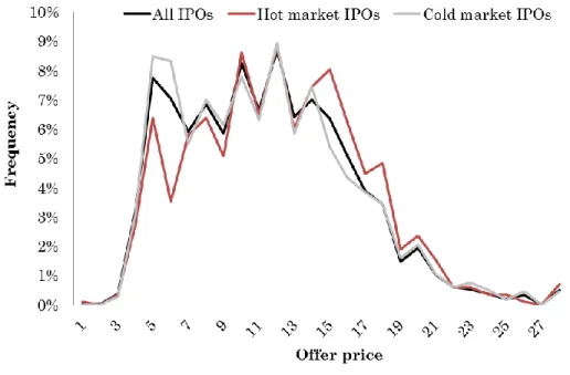 Figure 2- Offer price relative frequency 