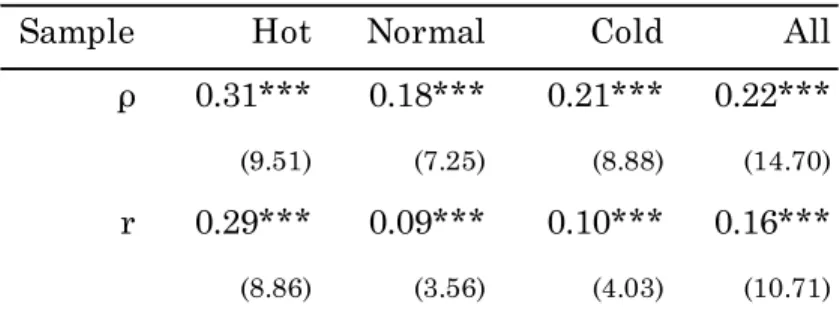 Table 5- Spearman and Pearson’s correlation coefficients 