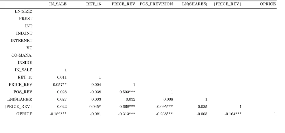 Table 6- Correlation matrix (cont.) 