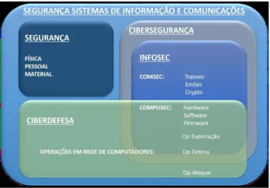 Figura 1 Esquemático da segurança dos Sistemas de Informação e Comunicações  Fonte: Neves, 2015