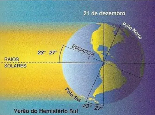 Figura 2 - Inclinação do eixo da Terra: verão no Hemisfério Sul. 