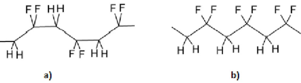 Fig.  2  –  Different  phases  of  Polyvinyldene  fluoride  a)  α-phase  conformation  were  the  dipoles face in opposite directions, b) β-phase conformation showing a permanent dipole   (adapted from [17]) 