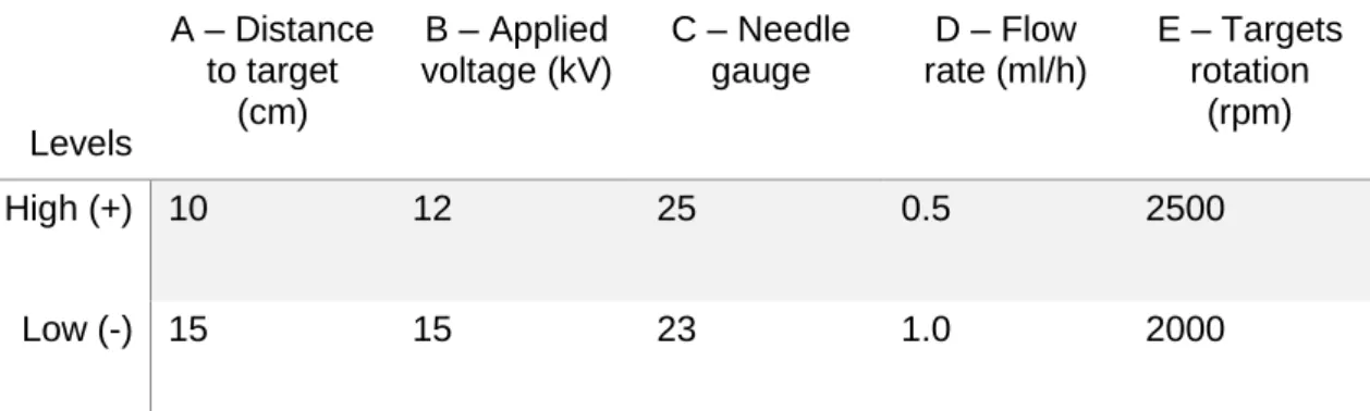 Table 2 - Chosen parameters and respective level values for the electrosping parameters 