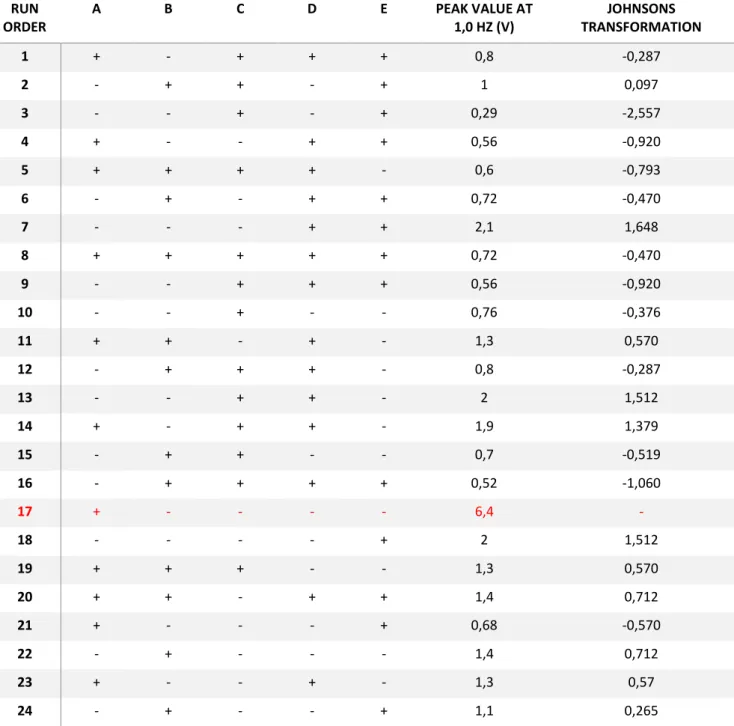 Table  3  –  Table  showing  the  run  order  of  the  experiments  consisting  in  a  dynamic  stimulation of the membranes at 1 Hz 