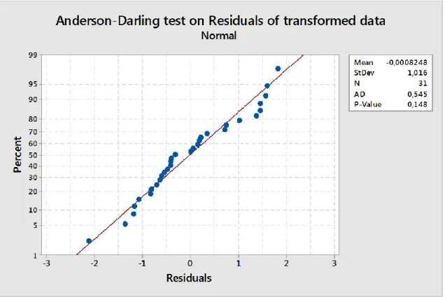 Fig. 5 - Graphic representation of an Anderson-Darling test with a significance value of  0.05 on the data residuals after a Johnsons tranformation 