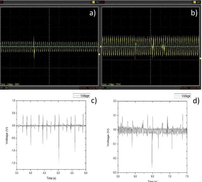 Fig. 7 – a) piezoelectric response for single impact test in a fiber matrix spun in ABCE  conditions, with a response of -0.439 V, b) piezoelectric response for single impact test  in  a  fiber  matrix  spun  in  CE  conditions,  with  a  response  of  -0.