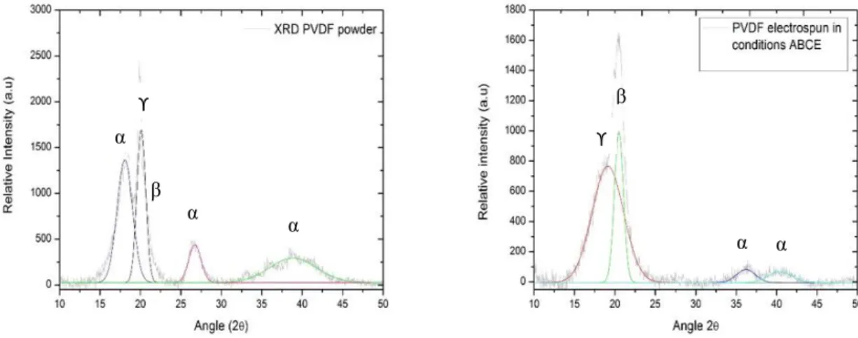 Fig.  8  -  XRD  difractograms  for  PVDF  samples,  on  the  left  the  XRD  specter  for  unprocessed PVDF powder and on the right the XRD specter for PVDF spun under the  chosen conditions