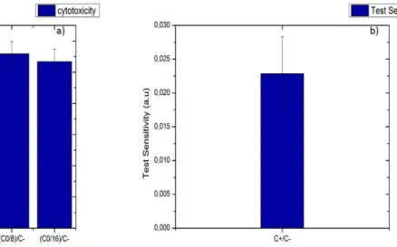 Fig. 11 - a) figure showing the results of the several concentrations to negative control  medium ratios, the values over 0.9 show the PVDF scaffolds as a non-cytotoxic medium; 