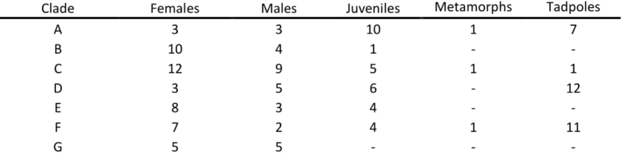 Table 1 Total number of specimens available for each clade.  