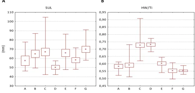 Figure  6  Box  and  whisker  plots  (central  square=mean,  boxes=mean±standard  error,  whiskers=maximum  and  minimum  values)  showing  morphological  variation  among  clades