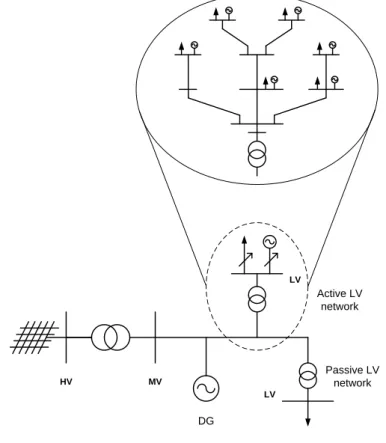 Figure 4-5 – Decoupled Modelling Approach used for the MV and LV Networks 