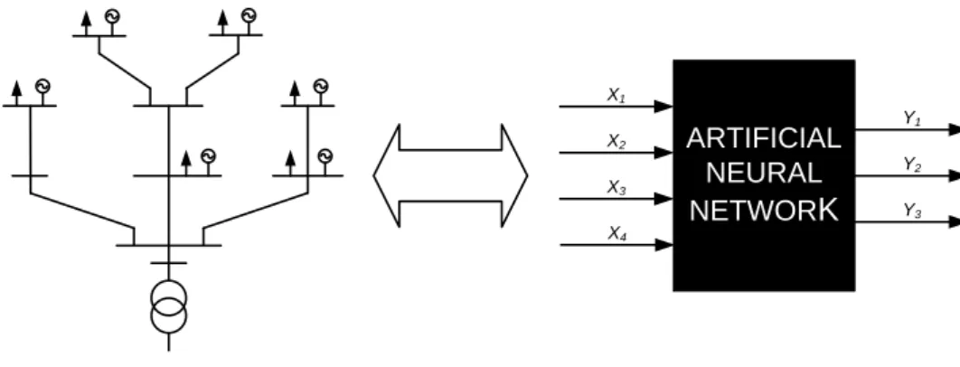 Figure 4-6 – Replacing an Active LV Network (Microgrid) by an ANN equivalent 