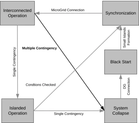 Figure 3-6 – Multi-Microgrid State Diagram  In this figure, five different states may be observed: 
