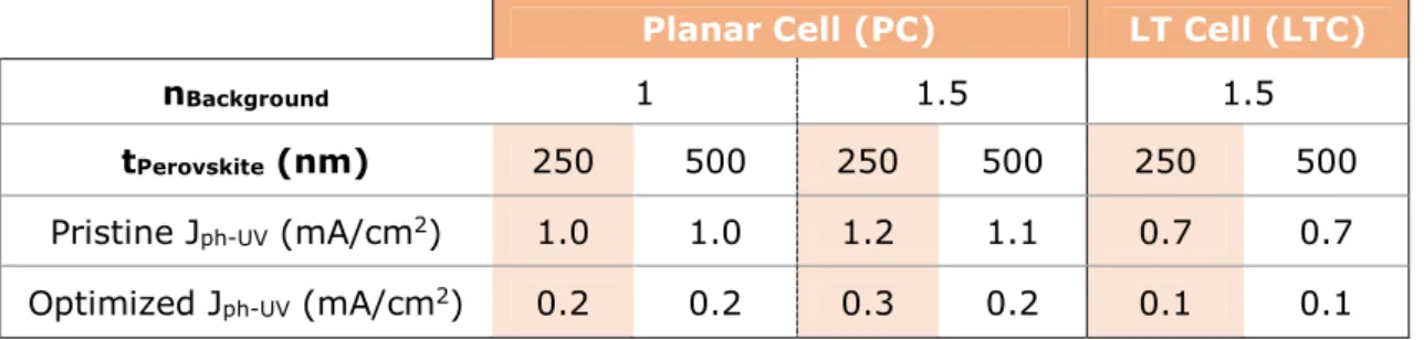 Table 2 -  Summary of the photocurrent density values, J ph-UV , calculated only in the UV  wavelength range (300-400 nm) for the perovskite layer with the pristine, i.e