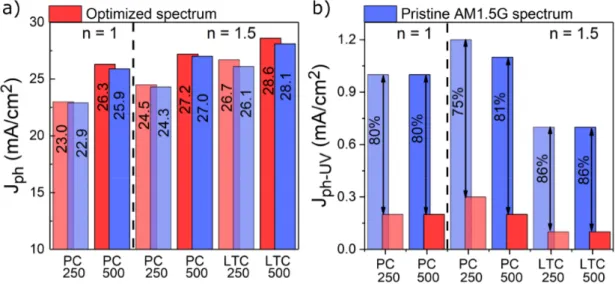 Figure 4 - Bar charts summarizing the results from the photocurrent sweeps attained with  the pristine (blue) and optimized (red) spectra incident on the PC and LTC PSCs with either  250 or 500 nm Perovskite thickness