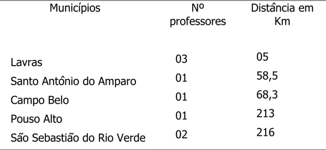 Tabela 1. Municípios onde os professores/estudantes residiam e distância da  Universidade Federal de Lavras, MG